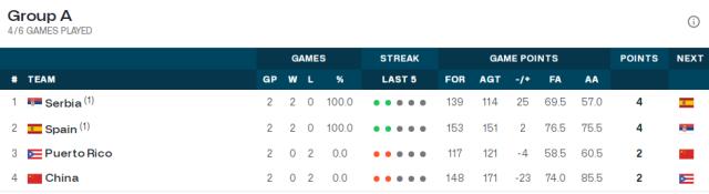 乐鱼app-大胜波多黎各就能进八强？轮到中国女篮算分了